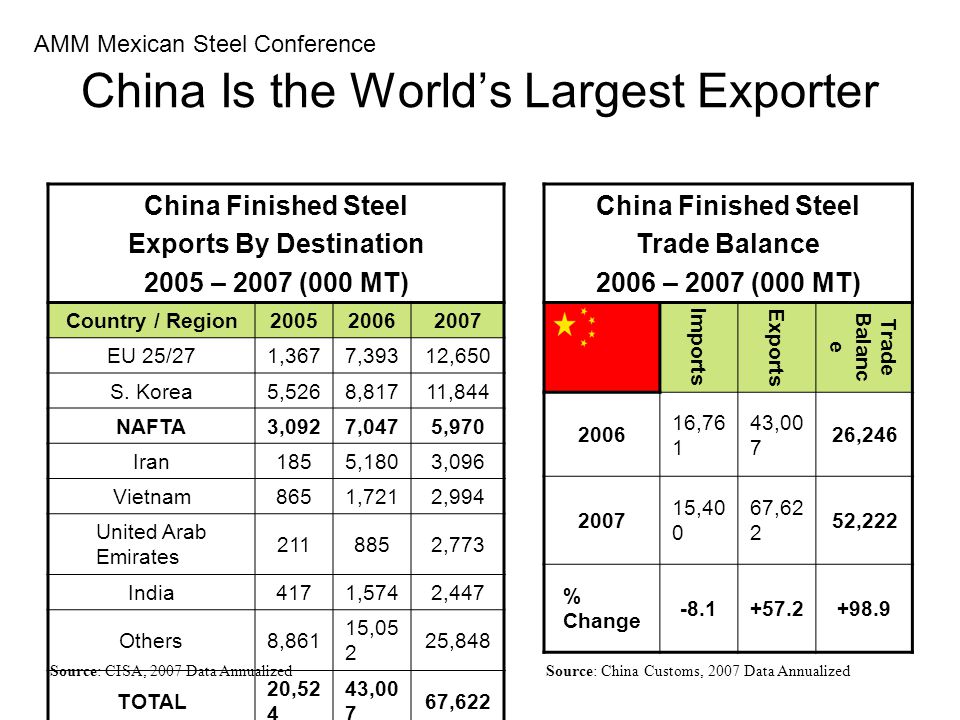 China Is the World’s Largest Exporter China Finished Steel Exports By Destination 2005 – 2007 (000 MT) Country / Region EU 25/271,3677,39312,650 S.