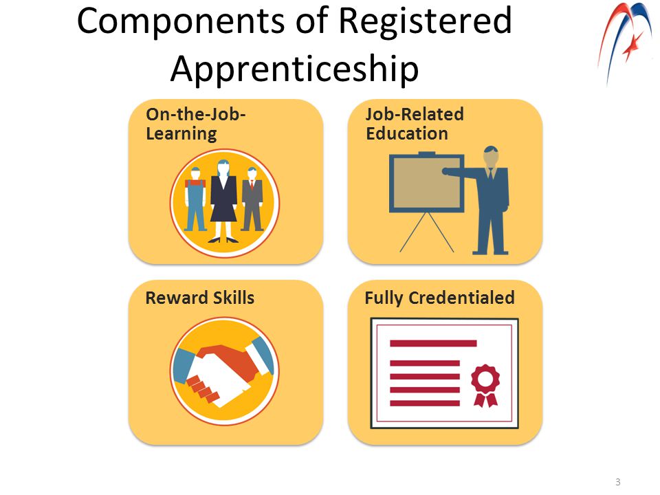 Components of Registered Apprenticeship 3 On-the-Job- Learning Job-Related Education Reward Skills Fully Credentialed