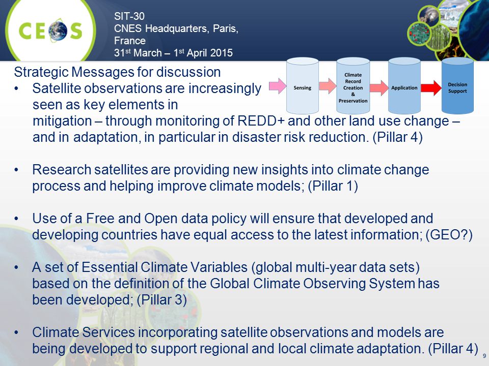 SIT-30 CNES Headquarters, Paris, France 31 st March – 1 st April Strategic Messages for discussion Satellite observations are increasingly seen as key elements in mitigation – through monitoring of REDD+ and other land use change – and in adaptation, in particular in disaster risk reduction.