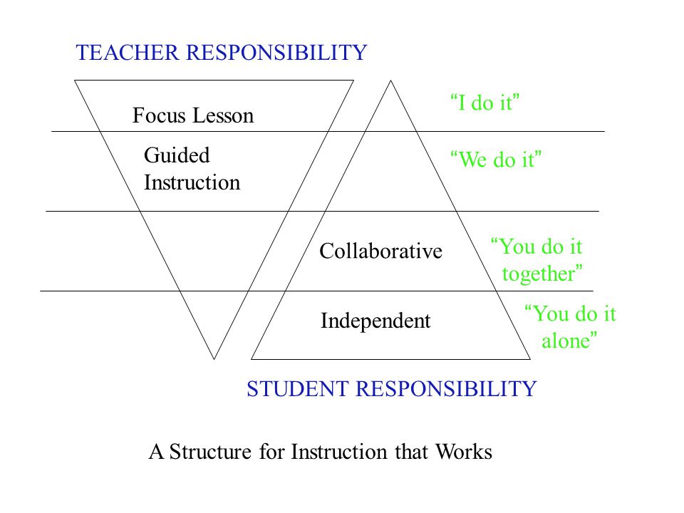 TEACHER RESPONSIBILITY STUDENT RESPONSIBILITY Focus Lesson Guided Instruction I do it We do it You do it together Collaborative Independent You do it alone A Structure for Instruction that Works