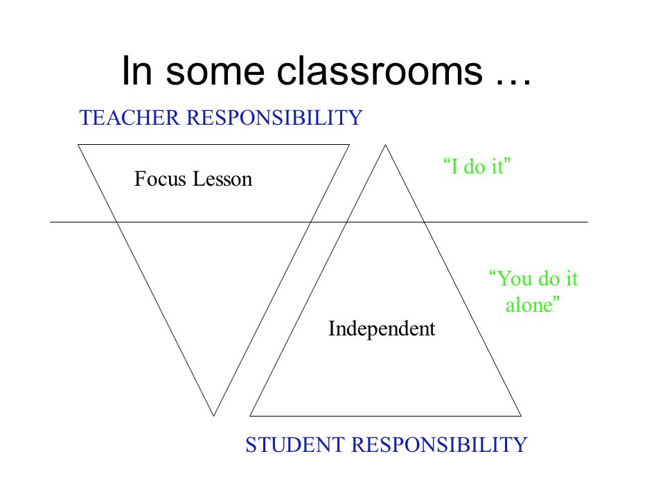 In some classrooms … TEACHER RESPONSIBILITY STUDENT RESPONSIBILITY Focus Lesson I do it Independent You do it alone