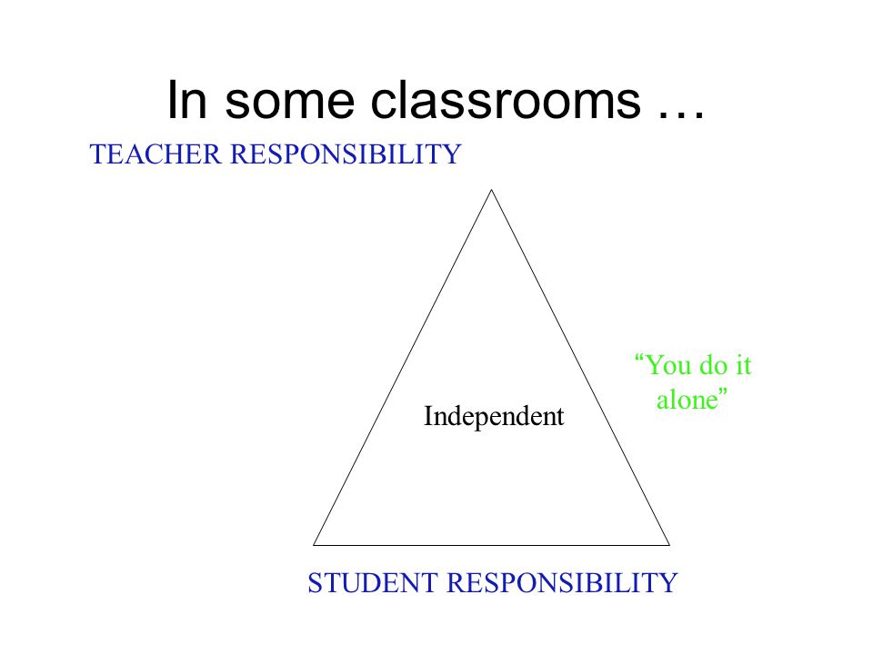 In some classrooms … TEACHER RESPONSIBILITY STUDENT RESPONSIBILITY Independent You do it alone