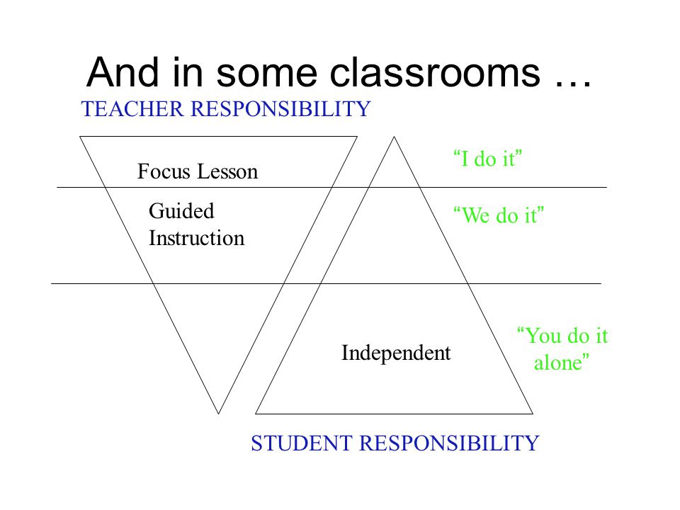 And in some classrooms … TEACHER RESPONSIBILITY STUDENT RESPONSIBILITY Focus Lesson Guided Instruction I do it We do it Independent You do it alone