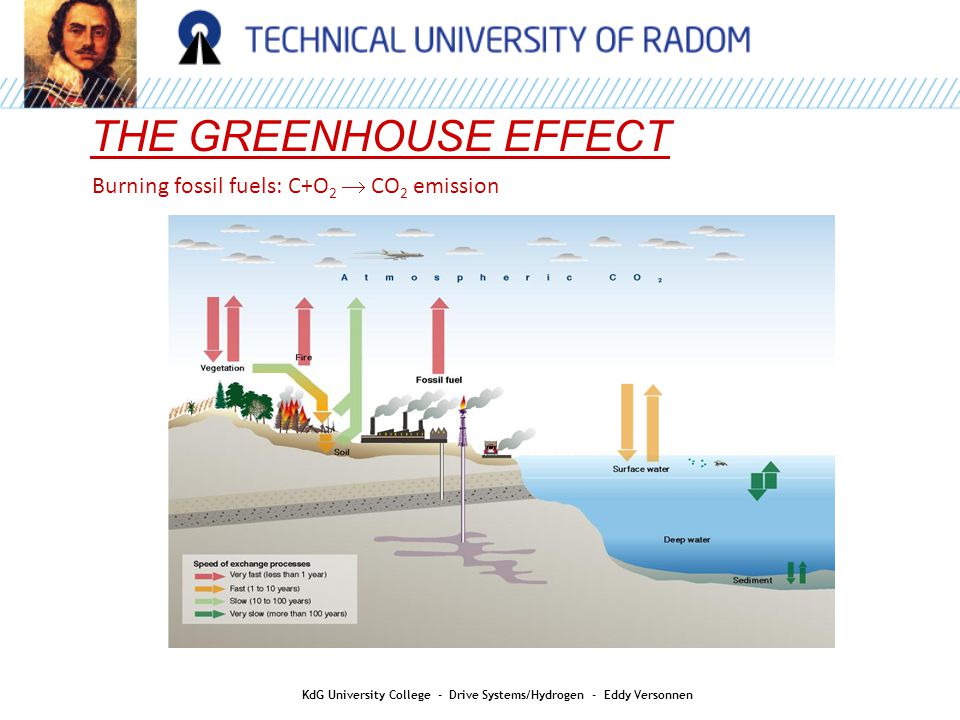 AIR QUALITY THE GREENHOUSE EFFECT KdG University College - Drive Systems/Hydrogen - Eddy Versonnen Burning fossil fuels: C+O 2  CO 2 emission