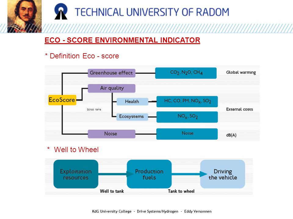 ECO - SCORE ENVIRONMENTAL INDICATOR * Well to Wheel * Definition Eco - score School name KdG University College - Drive Systems/Hydrogen - Eddy Versonnen