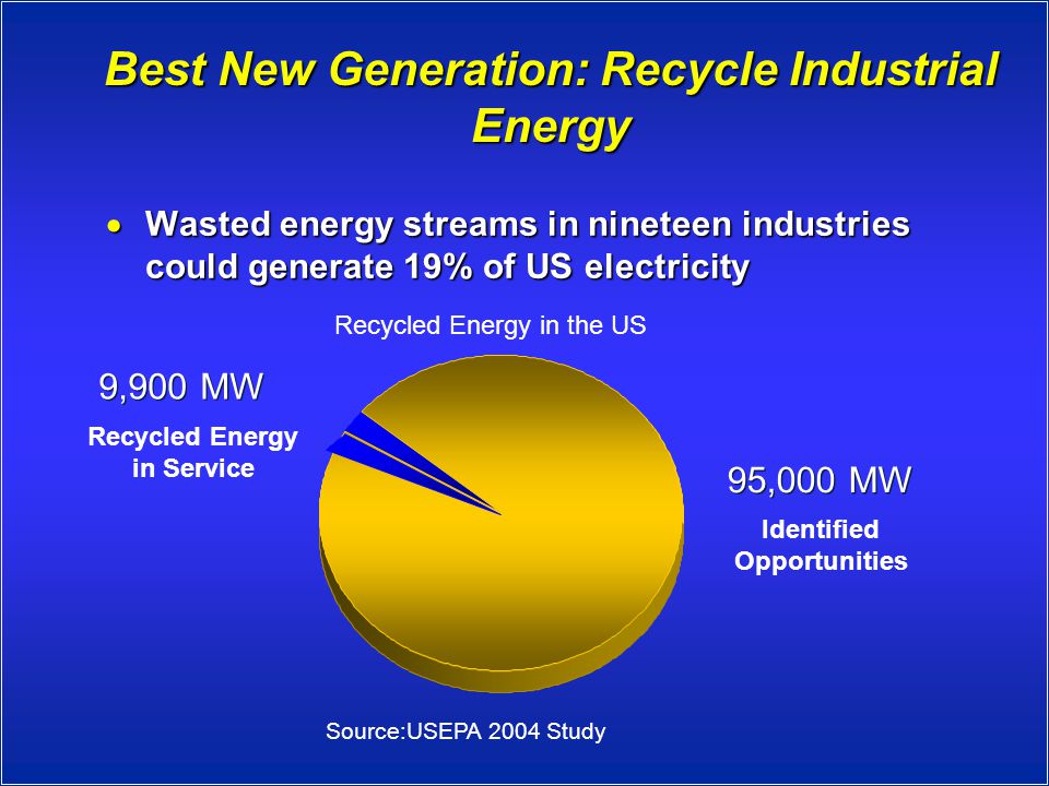 Best New Generation: Recycle Industrial Energy  Wasted energy streams in nineteen industries could generate 19% of US electricity Source:USEPA 2004 Study Recycled Energy in the US Identified Opportunities 95,000 MW Recycled Energy in Service 9,900 MW