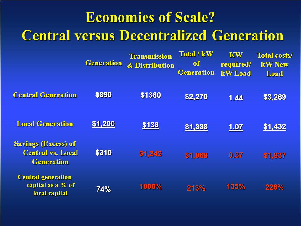 Economies of Scale.