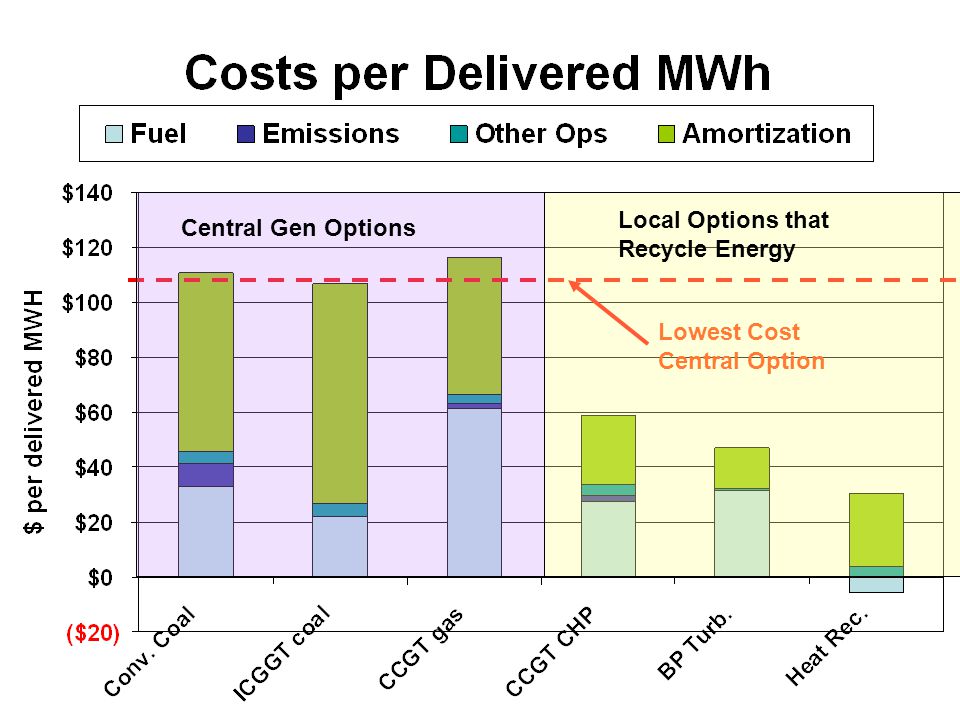 Lowest Cost Central Option Local Options that Recycle Energy Central Gen Options