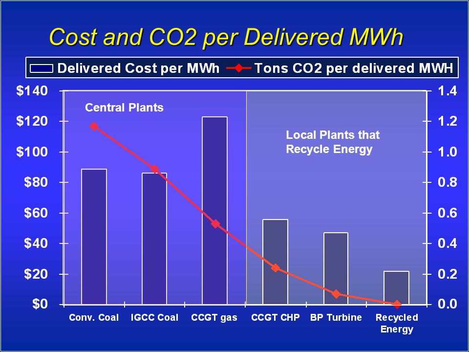 Cost and CO2 per Delivered MWh Local Plants that Recycle Energy Central Plants