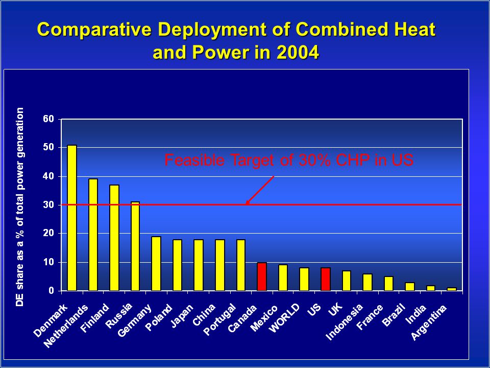 Comparative Deployment of Combined Heat and Power in 2004 Feasible Target of 30% CHP in US