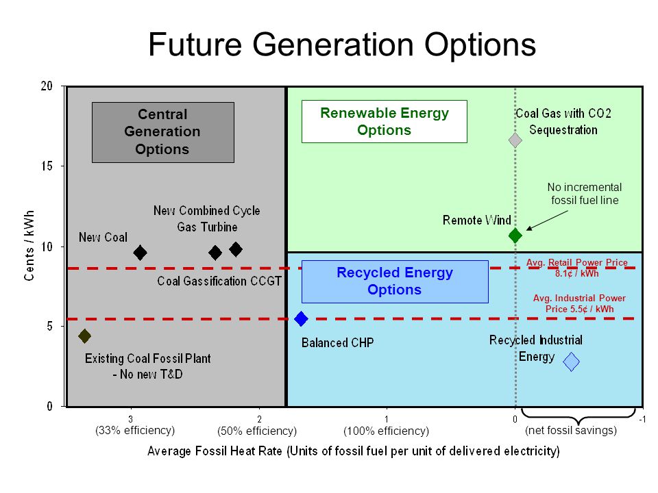Future Generation Options Renewable Energy Options Central Generation Options No incremental fossil fuel line Recycled Energy Options Avg.