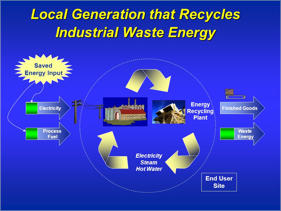 Local Generation that Recycles Industrial Waste Energy Electricity Steam Hot Water End User Site Energy Recycling Plant Electricity Process Fuel Finished Goods Waste Energy Saved Energy Input