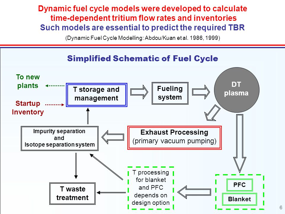 6 Startup Inventory T storage and management To new plants Fueling system DT plasma Exhaust Processing (primary vacuum pumping) Impurity separation and Isotope separation system PFC Blanket T processing for blanket and PFC depends on design option T waste treatment Simplified Schematic of Fuel Cycle (Dynamic Fuel Cycle Modelling: Abdou/Kuan et al.
