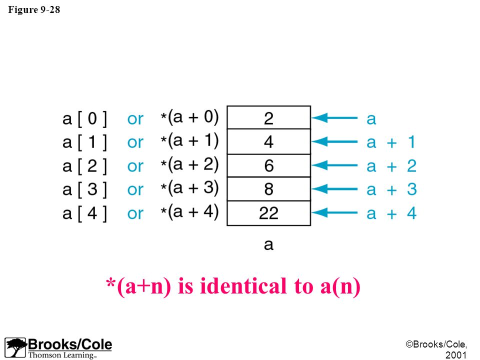 ©Brooks/Cole, 2001 Figure 9-28 *(a+n) is identical to a(n)