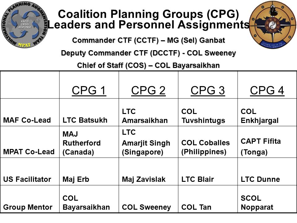 Coalition Planning Groups (CPG) Leaders and Personnel Assignments Commander CTF (CCTF) – MG (Sel) Ganbat Deputy Commander CTF (DCCTF) - COL Sweeney Chief of Staff (COS) – COL Bayarsaikhan CPG 1CPG 2CPG 3CPG 4 MAF Co-LeadLTC Batsukh LTC Amarsaikhan COL Tuvshintugs COL Enkhjargal MPAT Co-Lead MAJ Rutherford (Canada) LTC Amarjit Singh (Singapore) COL Coballes (Philippines) CAPT Fifita (Tonga) US FacilitatorMaj ErbMaj ZavislakLTC BlairLTC Dunne Group Mentor COL BayarsaikhanCOL SweeneyCOL Tan SCOL Nopparat