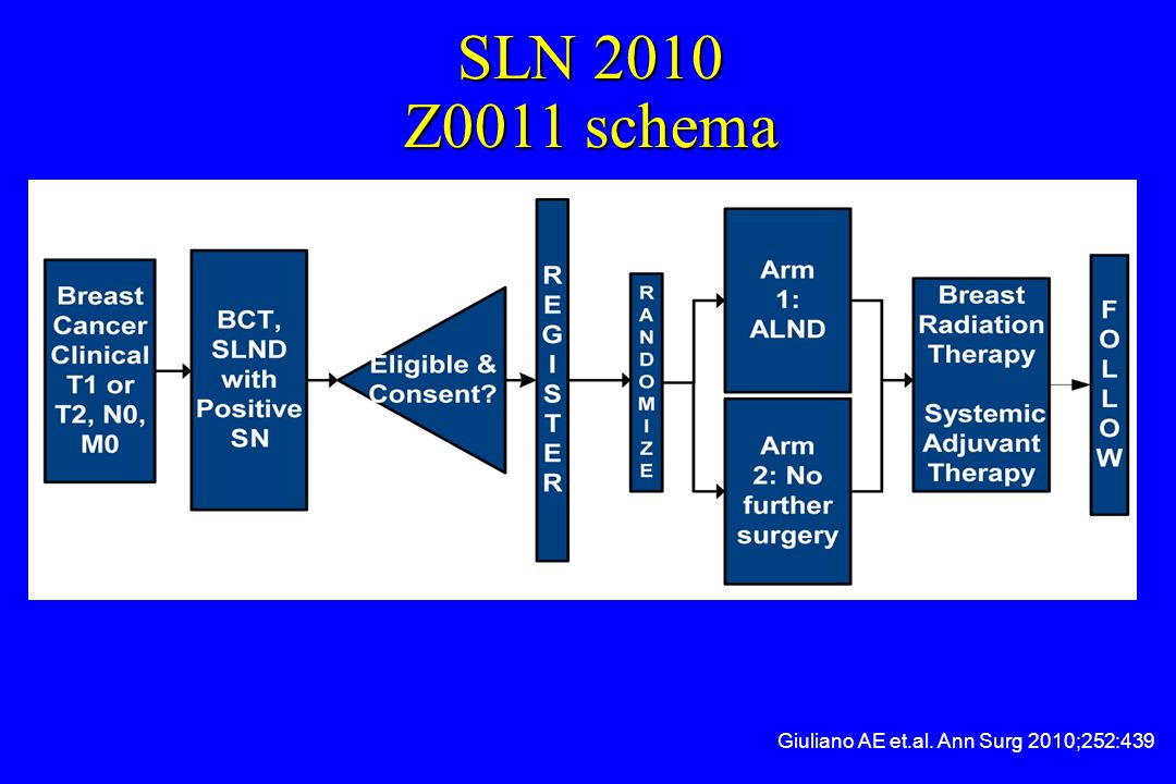 Giuliano AE et.al. Ann Surg 2010;252:439 SLN 2010 Z0011 schema