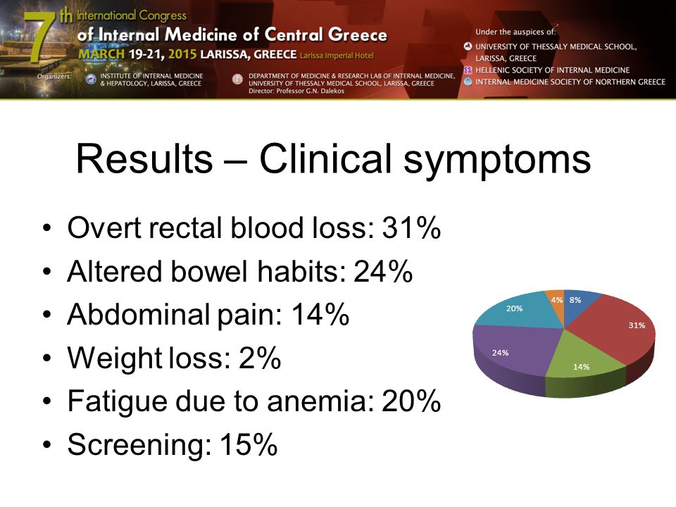 Results – Clinical symptoms Overt rectal blood loss: 31% Altered bowel habits: 24% Abdominal pain: 14% Weight loss: 2% Fatigue due to anemia: 20% Screening: 15%
