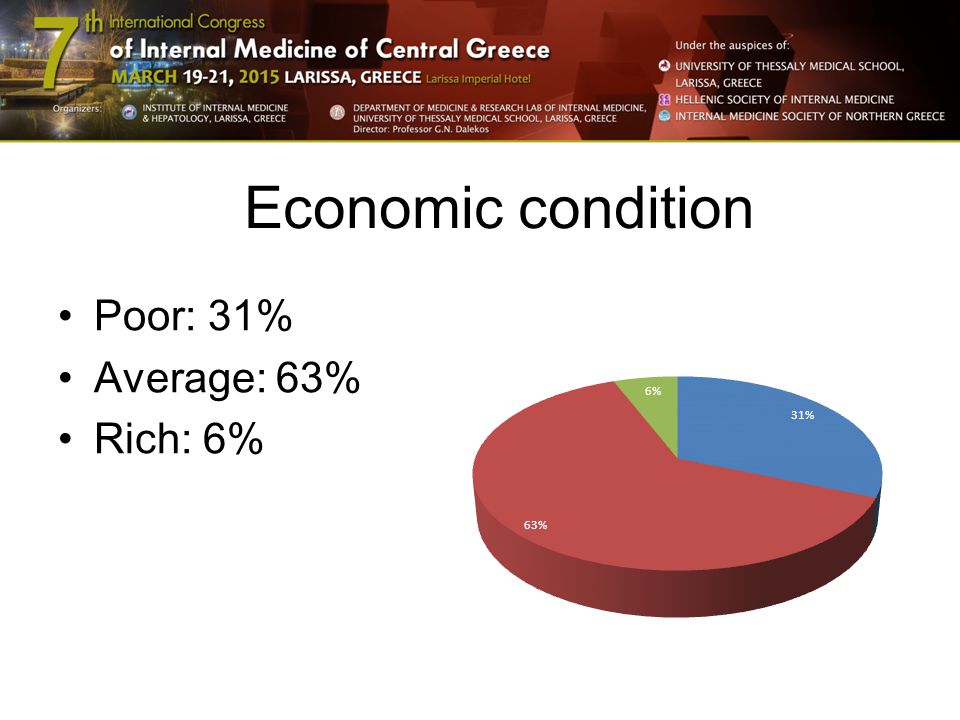 Economic condition Poor: 31% Average: 63% Rich: 6%