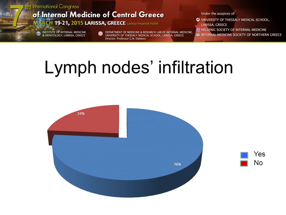 Lymph nodes’ infiltration Yes No