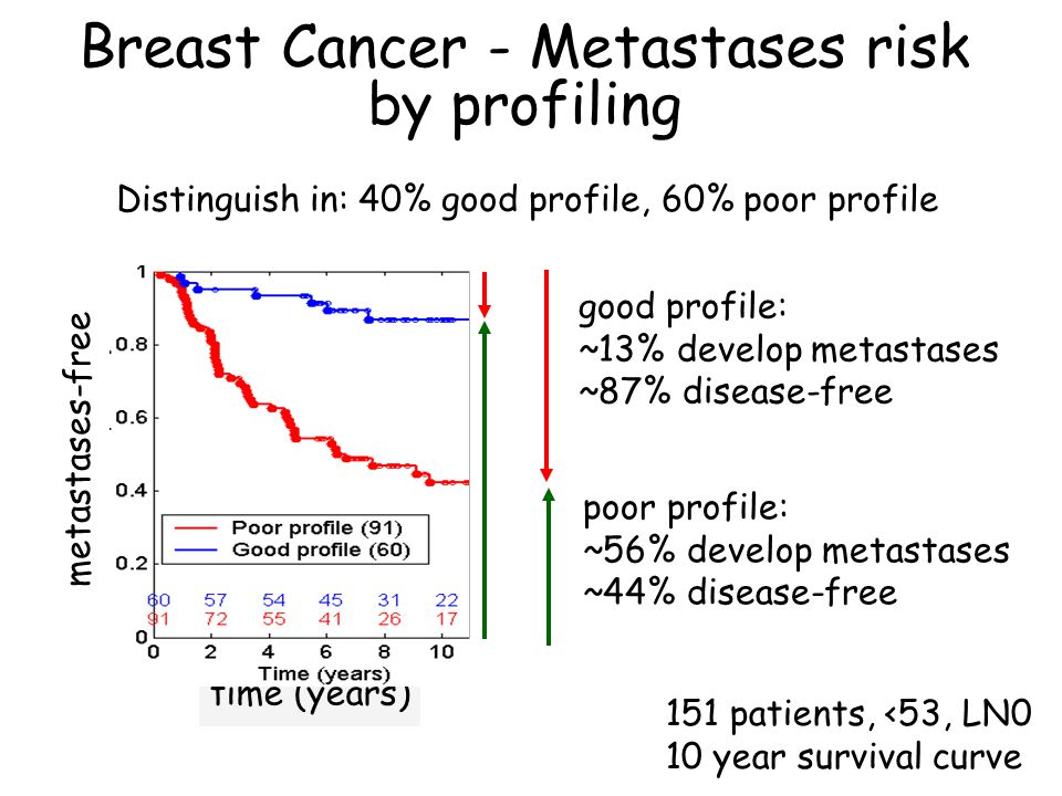 Breast Cancer - Metastases risk by profiling time (years) 151 patients, <53, LN0 10 year survival curve Distinguish in: 40% good profile, 60% poor profile metastases-free good profile: ~13% develop metastases ~87% disease-free poor profile: ~56% develop metastases ~44% disease-free