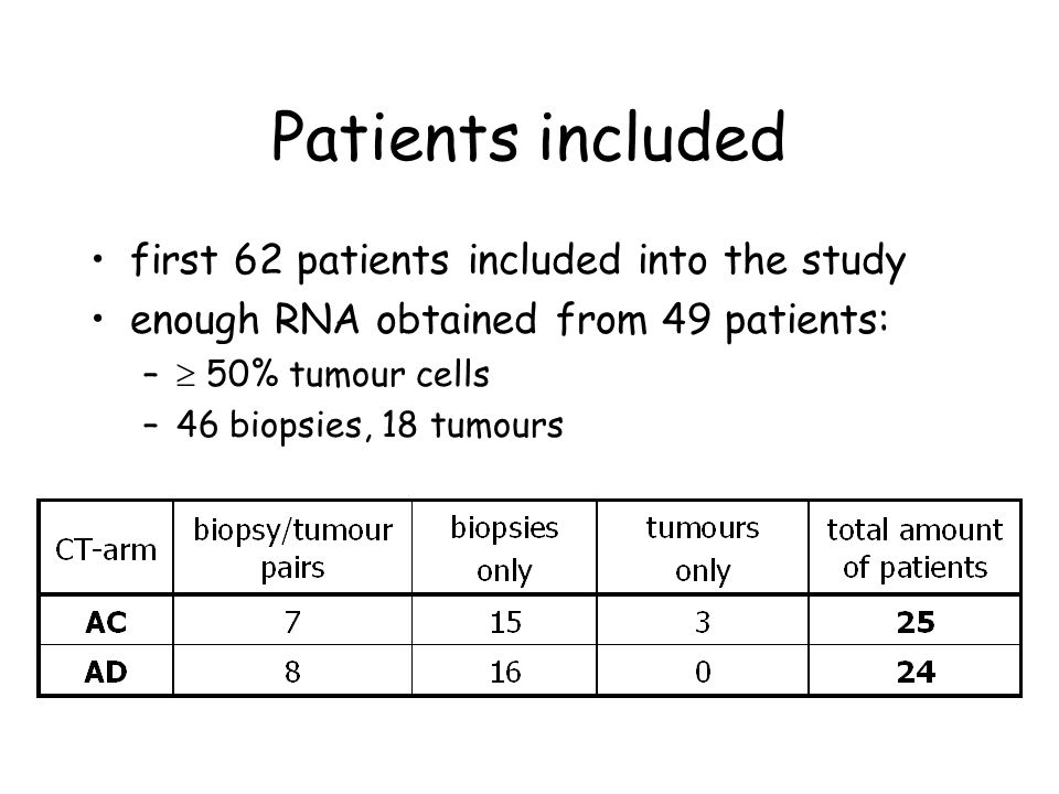 Patients included first 62 patients included into the study enough RNA obtained from 49 patients: –  50% tumour cells –46 biopsies, 18 tumours