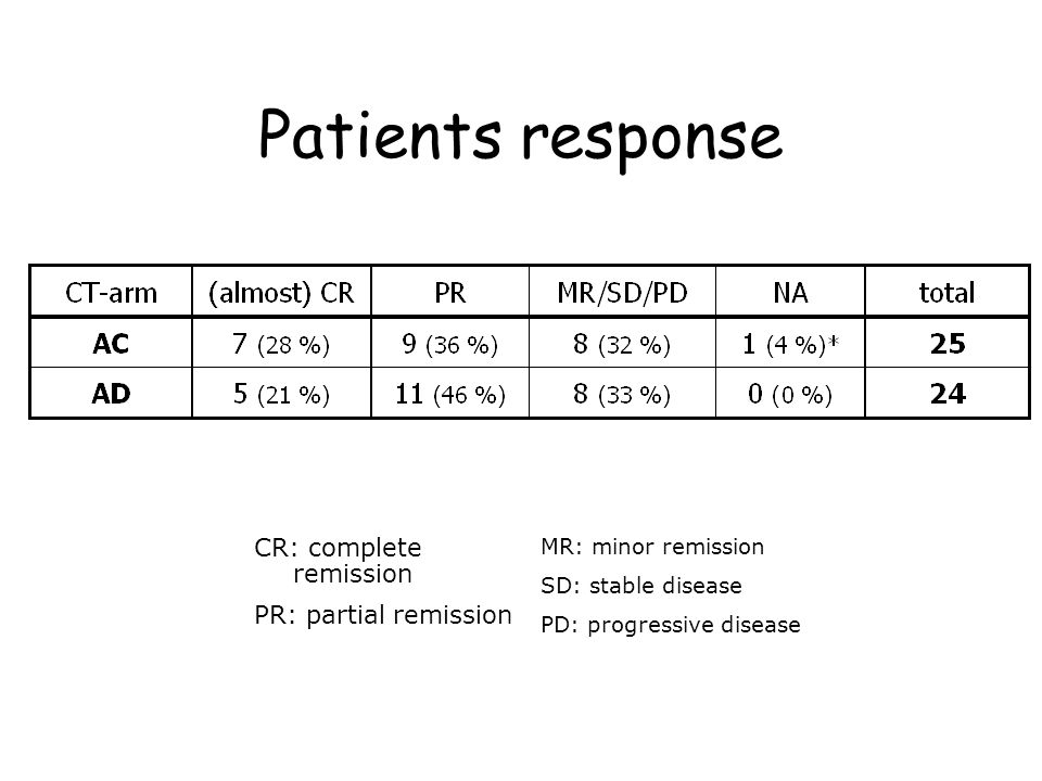 Patients response CR: complete remission PR: partial remission MR: minor remission SD: stable disease PD: progressive disease