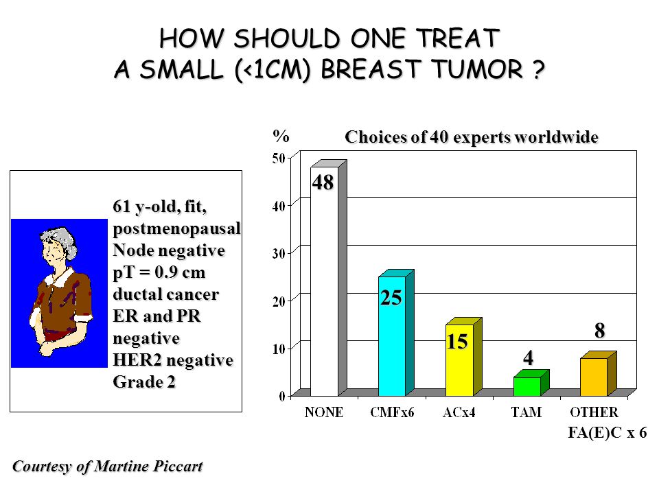 61 y-old, fit, postmenopausal Node negative pT = 0.9 cm ductal cancer ER and PR negative HER2 negative Grade 2 HOW SHOULD ONE TREAT A SMALL (<1CM) BREAST TUMOR .