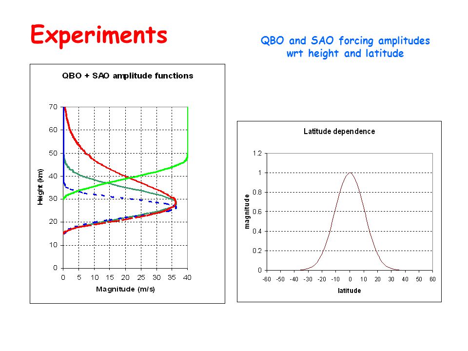 Experiments QBO and SAO forcing amplitudes wrt height and latitude