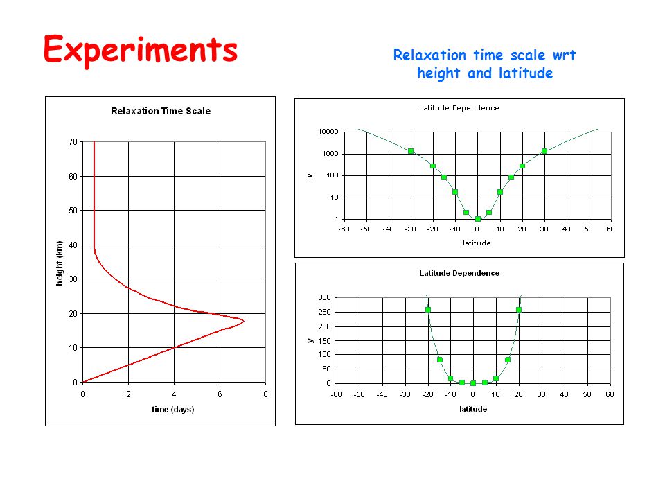 Experiments Relaxation time scale wrt height and latitude