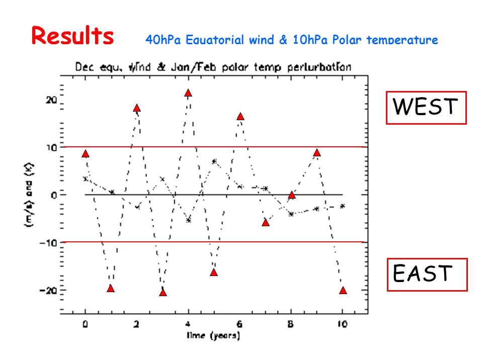 Results 40hPa Equatorial wind & 10hPa Polar temperature WEST EAST