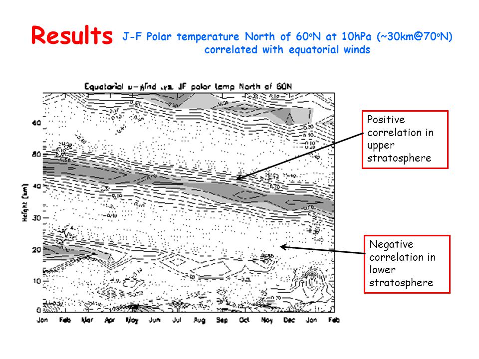 Results J-F Polar temperature North of 60 o N at 10hPa o N) correlated with equatorial winds Negative correlation in lower stratosphere Positive correlation in upper stratosphere