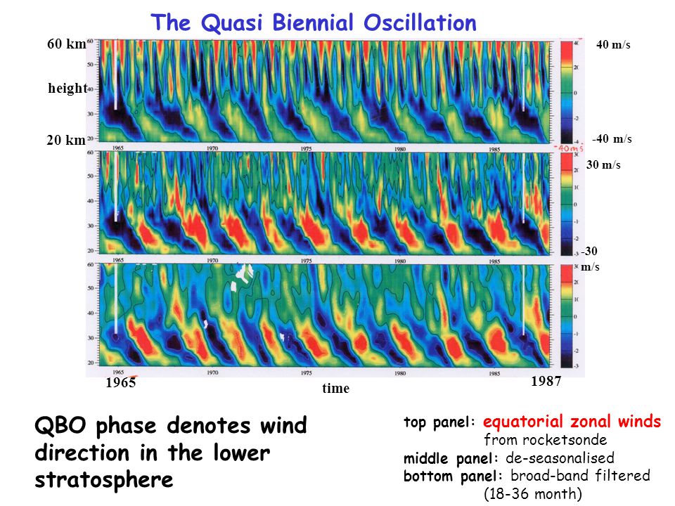 The Quasi Biennial Oscillation top panel: equatorial zonal winds from rocketsonde middle panel: de-seasonalised bottom panel: broad-band filtered (18-36 month) height time 20 km 60 km m/s -40 m/s 30 m/s -30 m/s QBO phase denotes wind direction in the lower stratosphere