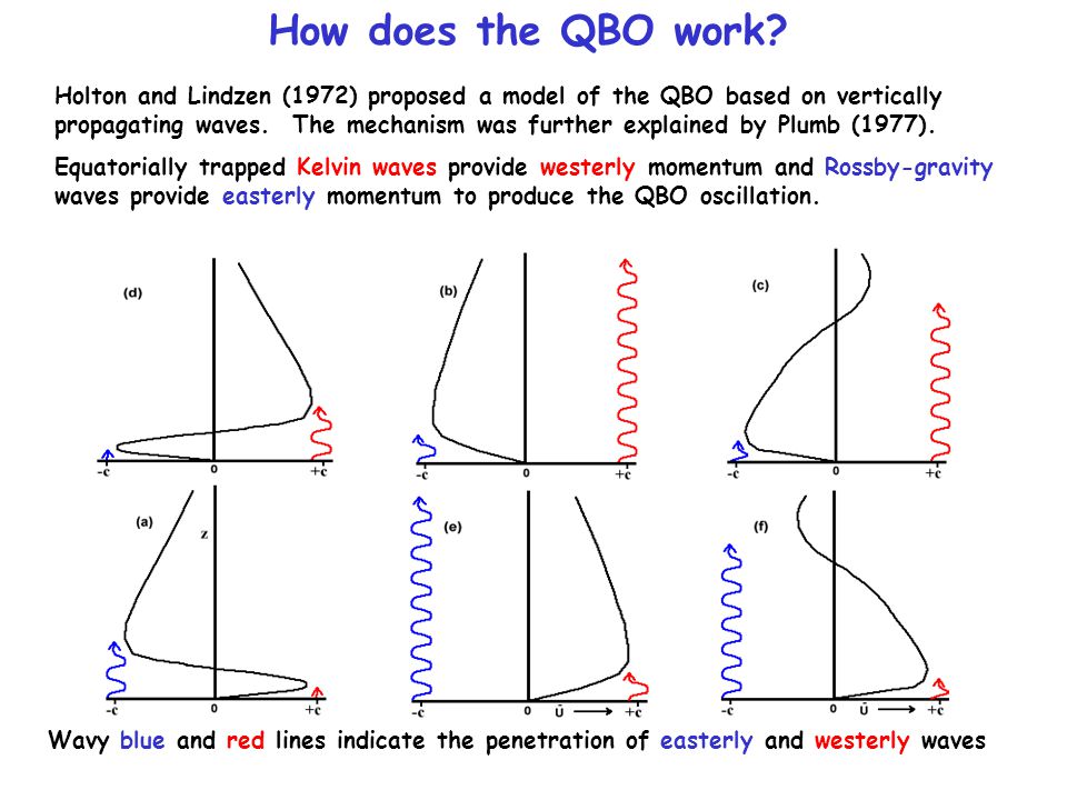How does the QBO work.