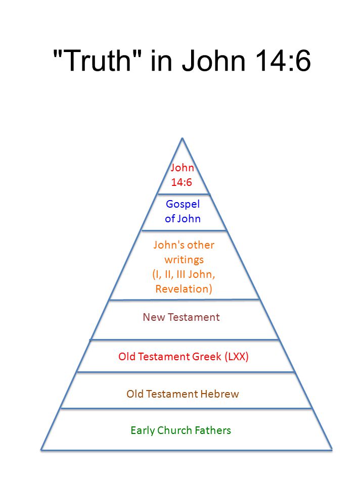 Truth in John 14:6 John 14:6 Gospel of John John s other writings (I, II, III John, Revelation) New Testament Old Testament Greek (LXX) Old Testament Hebrew Early Church Fathers