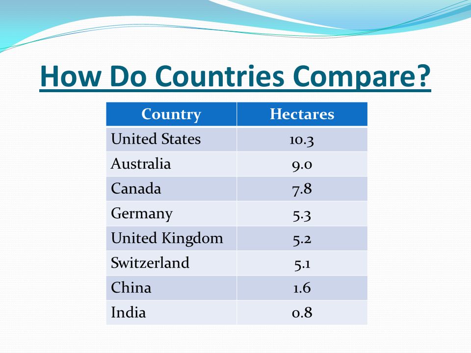 How Do Countries Compare.