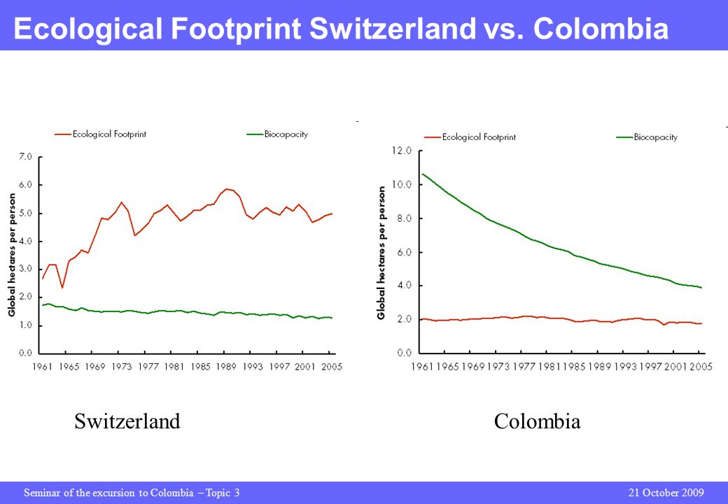 Seminar of the excursion to Colombia – Topic 321 October 2009 Ecological Footprint Switzerland vs.