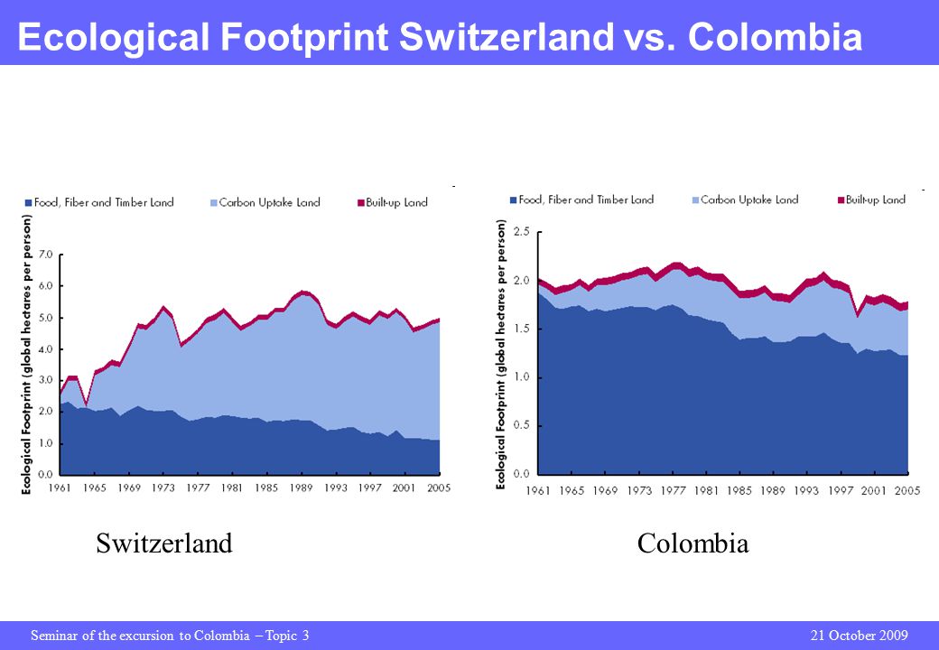 Seminar of the excursion to Colombia – Topic 321 October 2009 Ecological Footprint Switzerland vs.