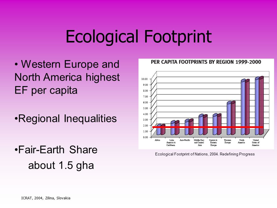 ICRAT, 2004, Zilina, Slovakia Ecological Footprint Western Europe and North America highest EF per capita Regional Inequalities Fair-Earth Share about 1.5 gha Ecological Footprint of Nations, 2004.