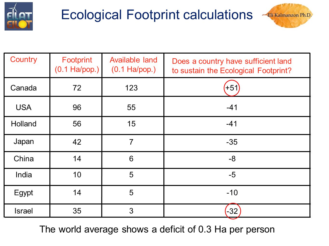 Country The world average shows a deficit of 0.3 Ha per person Ecological Footprint calculations Israel Holland India China USA Canada Egypt Japan Does a country have sufficient land to sustain the Ecological Footprint.