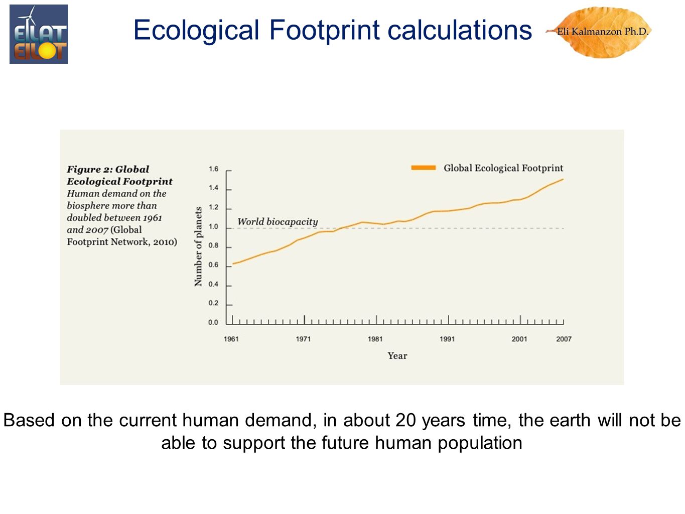 Based on the current human demand, in about 20 years time, the earth will not be able to support the future human population Ecological Footprint calculations