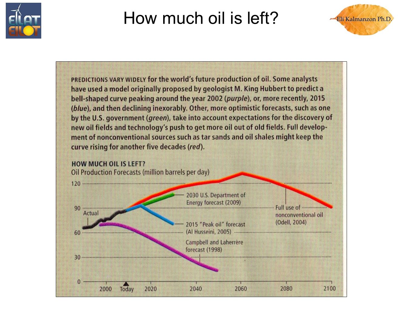 How much oil is left