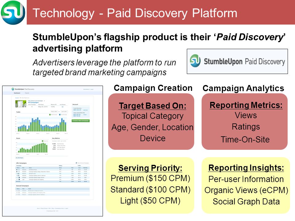 Technology - Paid Discovery Platform StumbleUpon’s flagship product is their ‘Paid Discovery’ advertising platform Advertisers leverage the platform to run targeted brand marketing campaigns Campaign Creation Campaign Analytics Reporting Metrics: Views Ratings Time-On-Site Reporting Insights: Per-user Information Organic Views (eCPM) Social Graph Data Target Based On: Topical Category Age, Gender, Location Device Serving Priority: Premium ($150 CPM) Standard ($100 CPM) Light ($50 CPM)