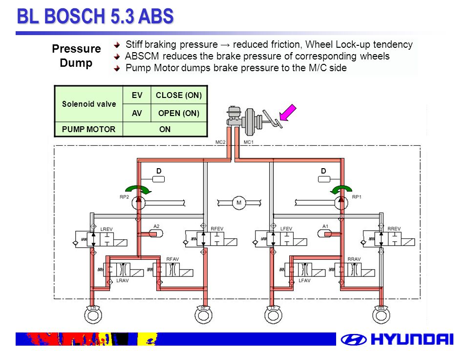 BL BOSCH 5.3 ABS System Description of BL ABS. BL BOSCH 5.3 ABS ▷ System - BOSCH  ABS Sensor 4Channel - BRAKE Line : X Split - ABS with EBD Control. - ppt  download