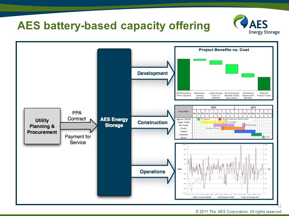 © 2011 The AES Corporation, All rights reserved. AES battery-based capacity offering 12