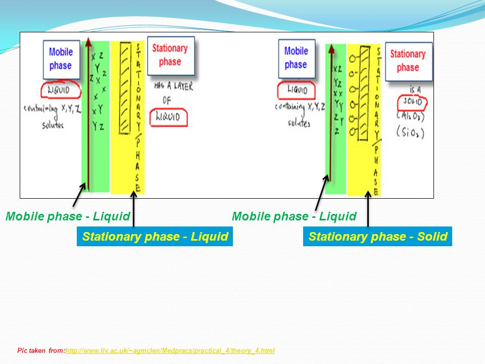 Pic taken from:  Mobile phase - Liquid Stationary phase - LiquidStationary phase - Solid