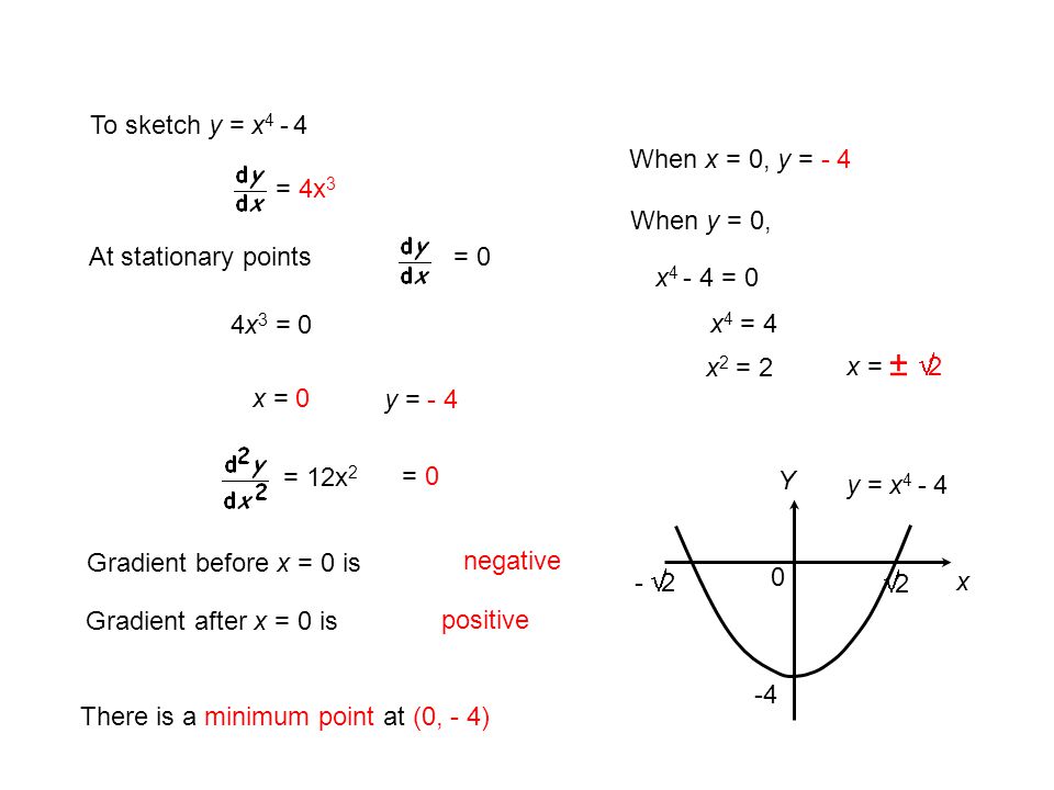 To sketch y = x = 4x 3 At stationary points = 0 4x 3 = 0 Gradient before x = 0 is y = - 4 negative y = x x = 0 = 12x 2 There is a minimum point at (0, - 4) When x = 0, y = - 4 When y = 0, x = 0 x 2 = 2 x 4 = 4 x = ±   2 x Y 0 = 0 Gradient after x = 0 is positive 2  2