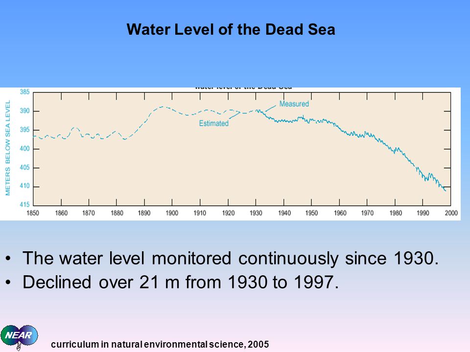 The water level monitored continuously since 1930.
