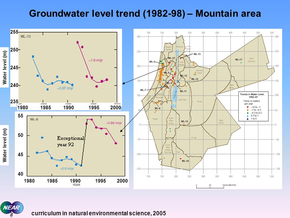 Groundwater level trend ( ) – Mountain area Water level (m) curriculum in natural environmental science, 2005