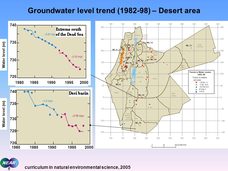 Groundwater level trend ( ) – Desert area Water level (m) Water level (m) curriculum in natural environmental science, 2005