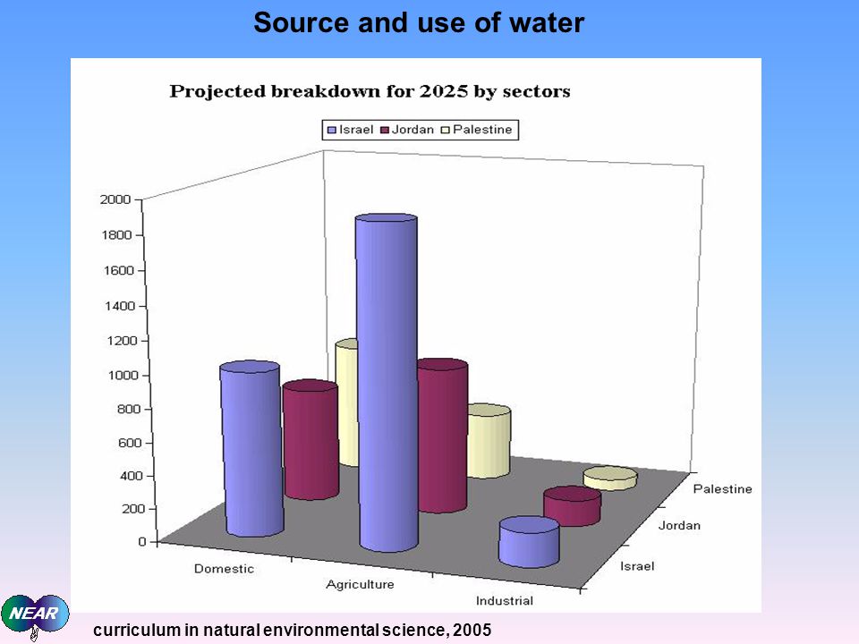 Source and use of water curriculum in natural environmental science, 2005
